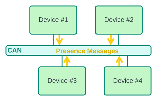 Presence Messages