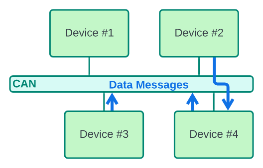 Data Messages